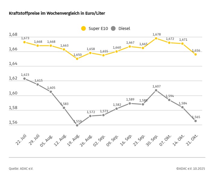Abwärtstrend der Kraftstoffpreise setzt sich fort / Super E10 im Wochenvergleich um 1,5 Cent günstiger, Diesel um 1,9 Cent / Weiter Luft nach unten