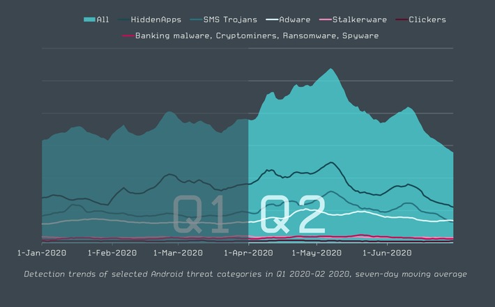 ESET_Grafik_Detection_trends_selected_Android_threat_categories_PRINT.jpg