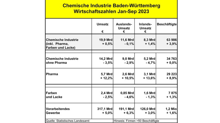 Chemie- und Pharmaindustrie Baden-Württemberg 3. Quartal 2023 / Rezession in Chemie- und Lacksparte / Pharma weiterhin erfreulich / Chemie-Arbeitgeber: &quot;Schwierig besonders für den Mittelstand&quot;