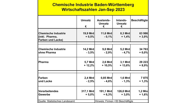 Chemie- und Pharmaindustrie Baden-Württemberg 3. Quartal 2023 / Rezession in Chemie- und Lacksparte / Pharma weiterhin erfreulich / Chemie-Arbeitgeber: "Schwierig besonders für den Mittelstand"