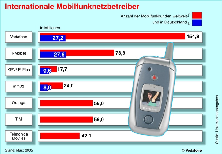 Geschäftsjahr 2004/05: Vodafone gewinnt über zwei Millionen Neukunden und wächst weiterhin profitabel