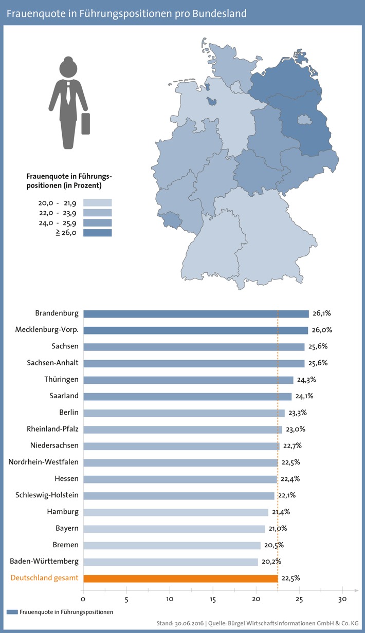 Ostdeutsche Bundesländer sind führend bei der Frauenquote - Hamburg ist Hauptstadt der Chefs