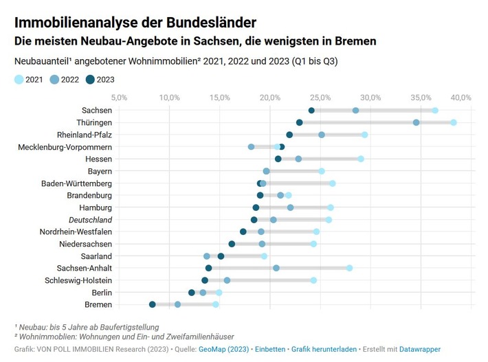 Immobilienanalyse der Bundesländer: Die meisten Neubauangebote in Sachsen, die wenigsten in Bremen