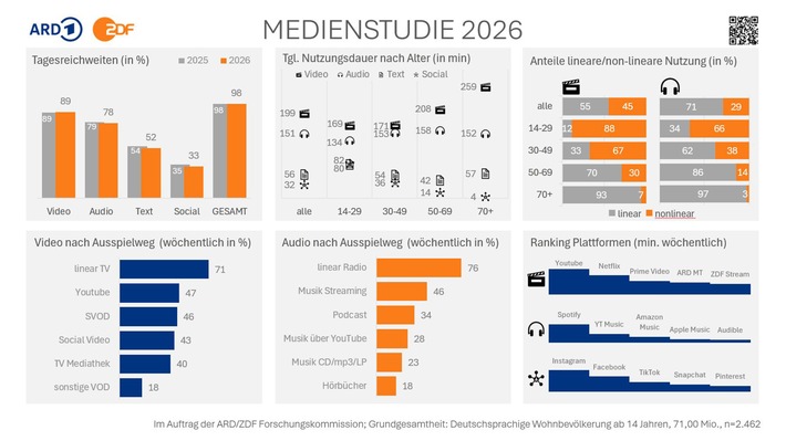 ARD/ZDF-Medienstudie 2026: Nutzung von KI-Tools nimmt Fahrt auf / Öffentlich-rechtliche Streamingangebote erreichen mehr als die Hälfte der Bevölkerung