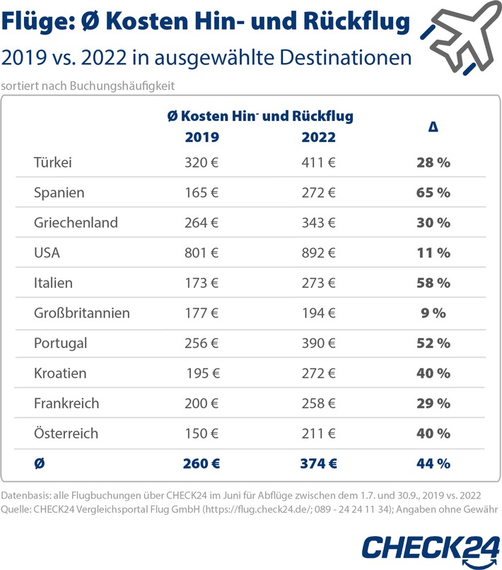 Sommer 2022: Flüge deutlich teurer als vor Corona