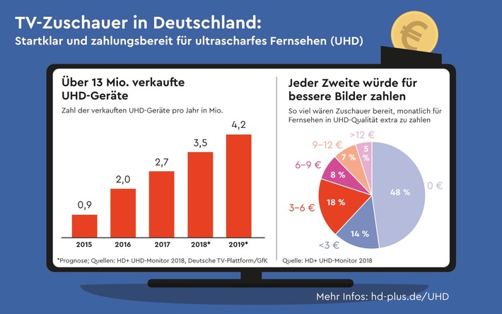 Umfrage zum Welttag des Fernsehens: Fernsehzuschauer in Deutschland sind bereit für Ultra HD