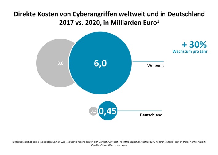 Digitaler Datenklau bedroht internationale Transportketten / Oliver Wyman-Analyse zu Cybersicherheit in der Transport- und Logistikbranche