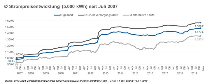 Stromkunden in der Grundversorgung verschenken jährlich 1,2 Mrd. Euro