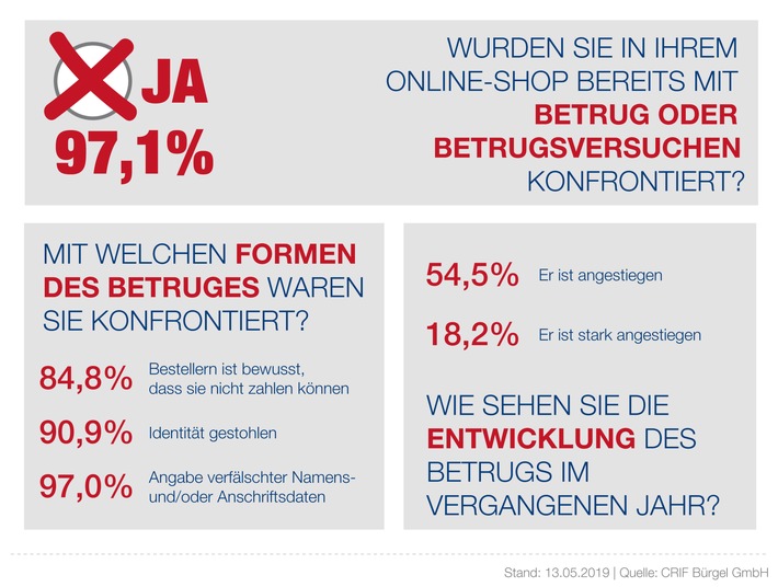 E-Commerce Unternehmen werden immer häufiger Opfer von Betrügern