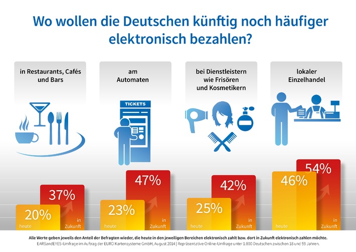 Studie zur Kartenzahlung in Deutschland / Welt ohne Bargeld?