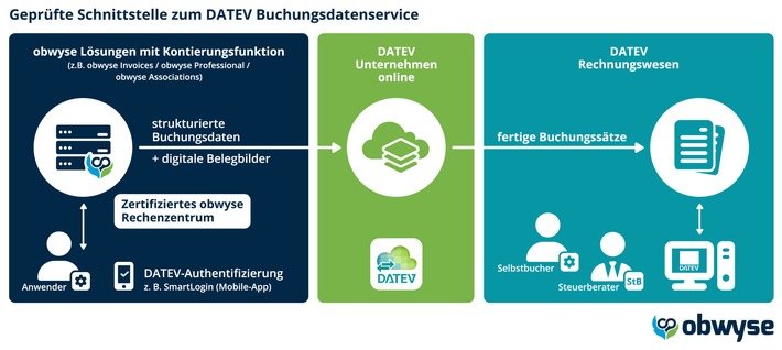 obwyse integriert DATEV Buchungsdatenservice / Digitale Schnittstelle vereinfacht Datenaustausch zwischen Betrieb und Steuerbüro
