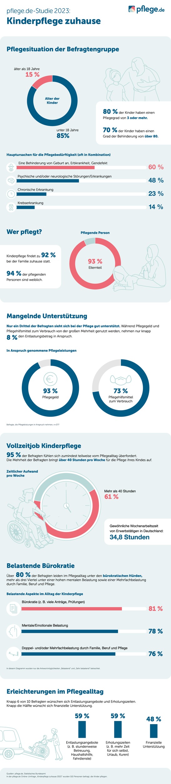 pflege.de-studie-2023-kinderpflege-zuhause-storychart.jpg