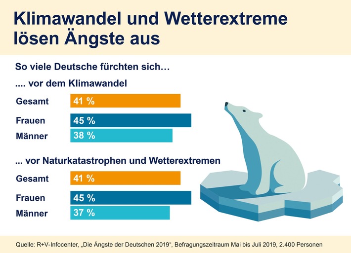 R+V: Klimawandel macht vielen Deutschen Angst