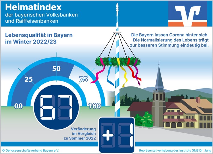 Heimatindex der bayerischen Volksbanken und Raiffeisenbanken steigt - Allgemeine Lebenszufriedenheit entkoppelt sich weiter vom Bundesdurchschnitt / Bayern honorieren Wegfall der Corona-Beschränkungen