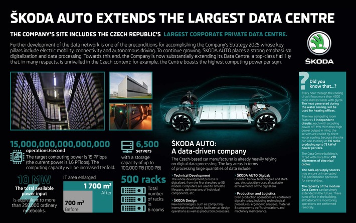 SKODA AUTO baut größtes gewerbliches Datenzentrum in Tschechien auf (FOTO)