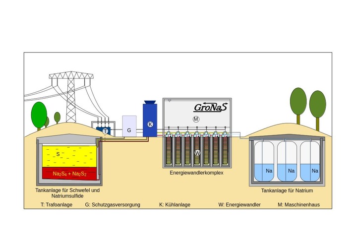 GroNaS-Stromspeicher: Die Energiewende wird zum Selbstläufer