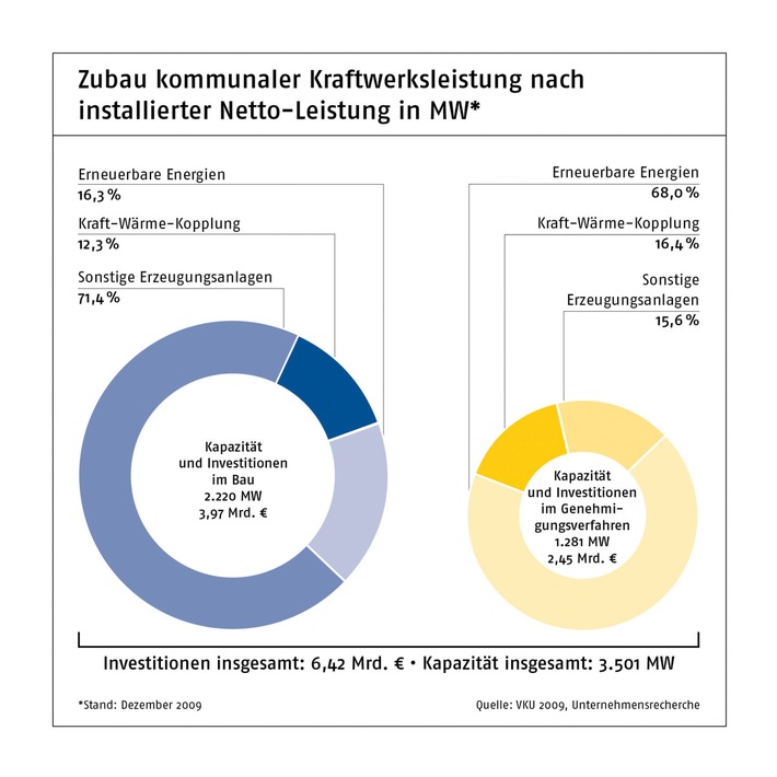 Erzeugungszahlen deutscher Stadtwerke (mit Bild)