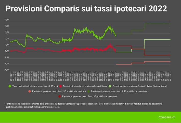 Comunicato stampa: Pressione al rialzo per le ipoteche di lunga durata nella seconda metà del 2022