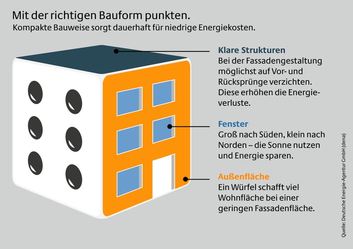 Gut in Form für eine hohe Energieeffizienz / Wie Bauweise und Architektur den Energieverbrauch eines Hauses beeinflussen (FOTO)