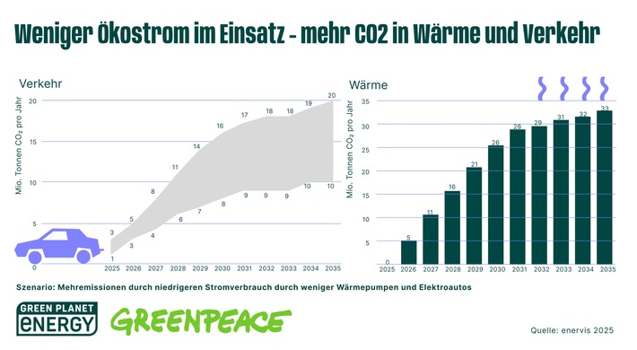 Monitoringbericht zur Energiewende: Deutschland droht Ökostromlücke
