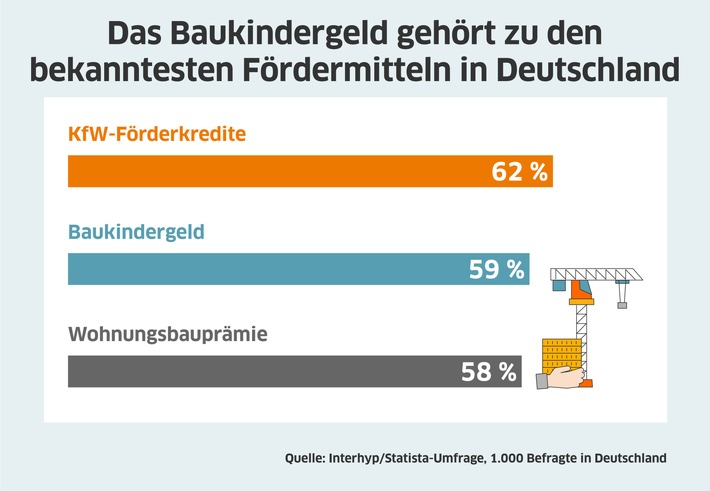 Baukindergeld-bekannteste-Foerdermittel-Interhyp.jpg