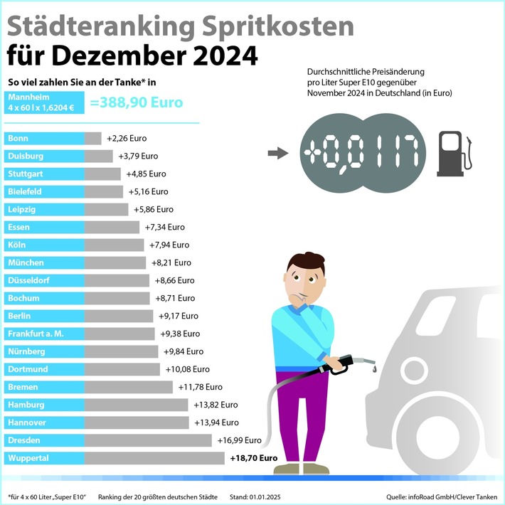 Pressemitteilung Clever Tanken / Kraftstoffpreise im Jahr 2024: Wo und wann Autofahren besonders teuer war