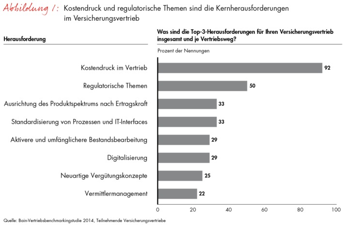 Bain-Studie zur Optimierung des Versicherungsvertriebs: Qualitätskriterien rücken bei der Neuaufstellung des Vertriebs in den Vordergrund