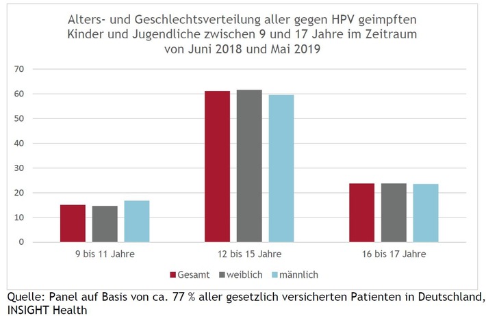 INSIGHT Health analysiert HPV-Impfquoten: Jeder fünfte gegen HPV geimpfte Jugendliche ist männlich