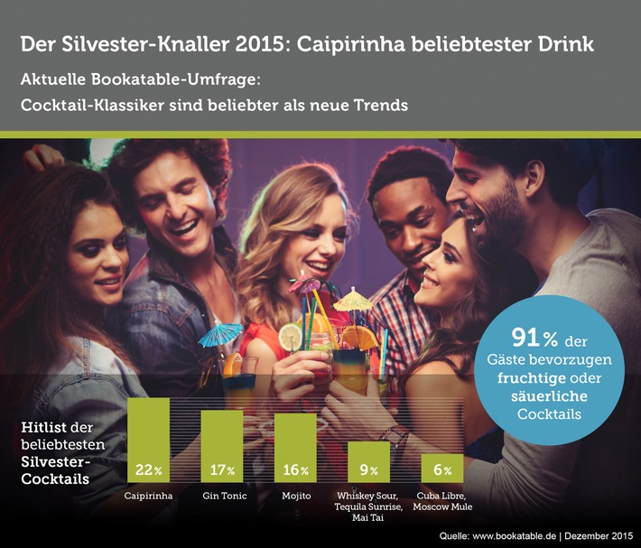 Der Silvester-Knaller 2015: Caipirinha ist der beliebteste Drink / Eine Bookatable-Umfrage zeigt: Cocktail Klassiker sind beliebter als neue Trends