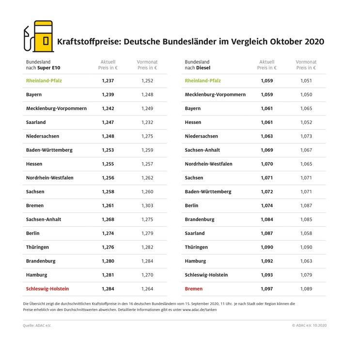 Tanken im Norden am teuersten / Rheinland-Pfalz bei Benzin und Diesel am günstigsten