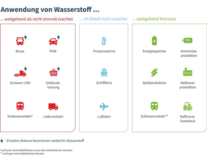 Wasserstoff-Hype: Studie fordert klare Prioritäten in der Energiepolitik