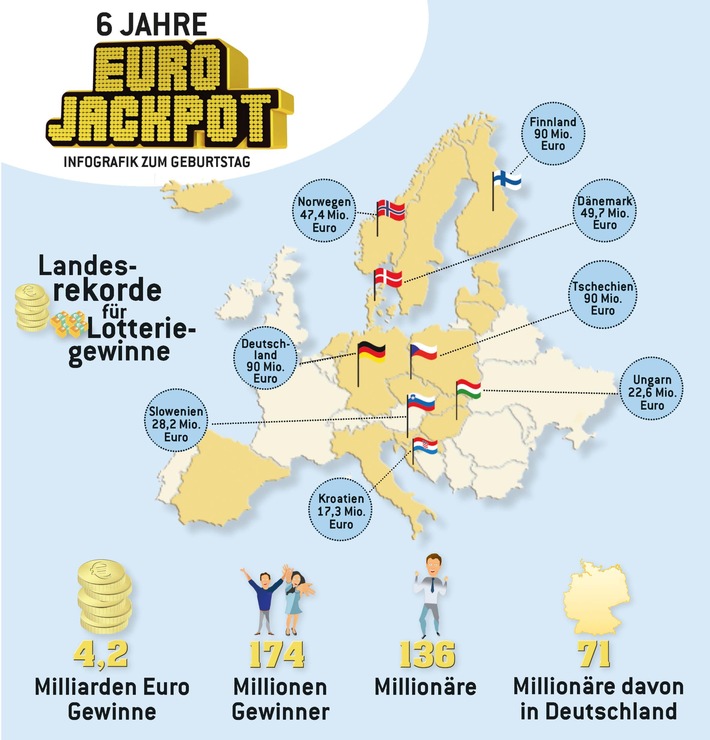 Happy Birthday, Eurojackpot

Europas größte Lotterie wird sechs Jahre alt