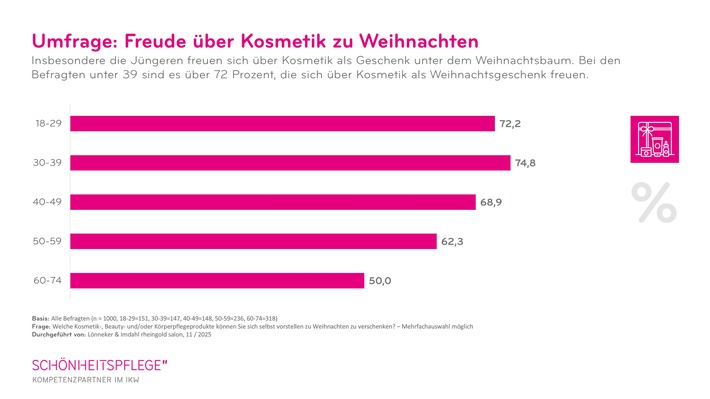 Beauty-Umfrage: Bei Jüngeren ist Kosmetik zu Weihnachten der heimliche Geschenke-Star