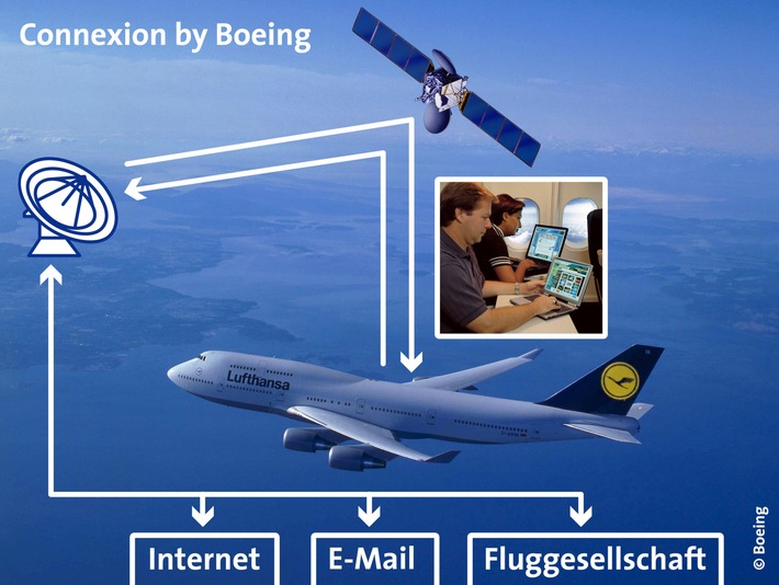 Boeing und Lufthansa bringen das Internet in die Luft / Der erste Jumbo mit Connexion by Boeing fliegt 2002