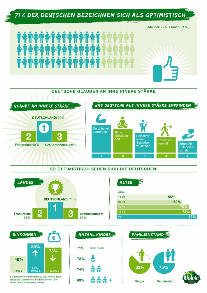 Volvic Studie zeigt: Deutsche glauben an ihre innere Stärke (FOTO)
