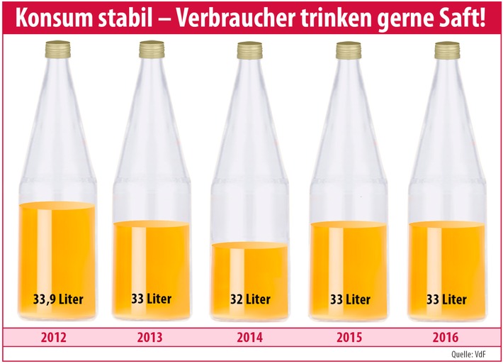 Fruchtsafthersteller zufrieden mit dem Jahr 2016 / Konstanter Fruchtsaftkonsum und Wachstum in einzelnen Segmenten