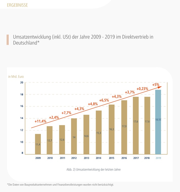 Direktvertrieb: Krisensicher und innovativ auch in Zeiten von Corona