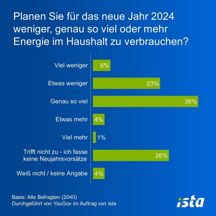Neujahrsvorsätze der Deutschen: Energiesparen gehört seltener dazu - gleichzeitig wird wieder mehr geheizt