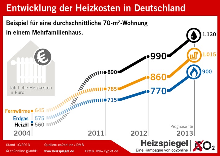 Bundesweiter Heizspiegel 2013: Verbraucher zahlen neun Prozent mehr / Heizenergieverbrauch, Energiepreise und Heizkosten in 2012 gestiegen / Prognose für 2013 zeigt keine Entspannung (BILD)