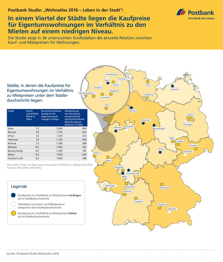 Postbank-Studie: Wo sich der Immobilienkauf richtig lohnt - der Städtevergleich