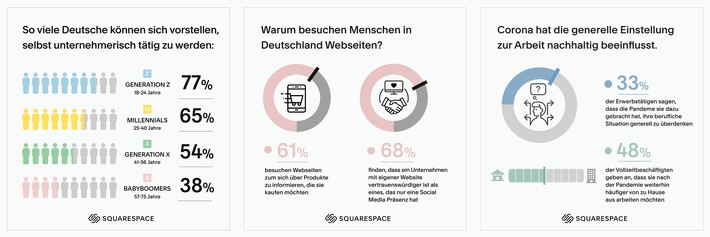 Squarespace Online-Kompass Deutschland 2021 / Eine aktuelle Umfrage zeigt, wie die Pandemie Online-Verhalten und Einstellung zu Arbeit und Unternehmertum in Deutschland verändert hat