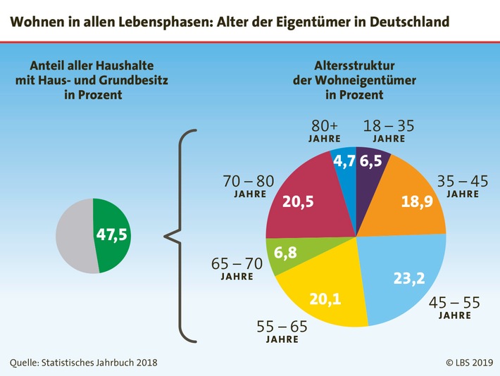 Wohnen im Eigenheim - jede Lebensphase neu denken