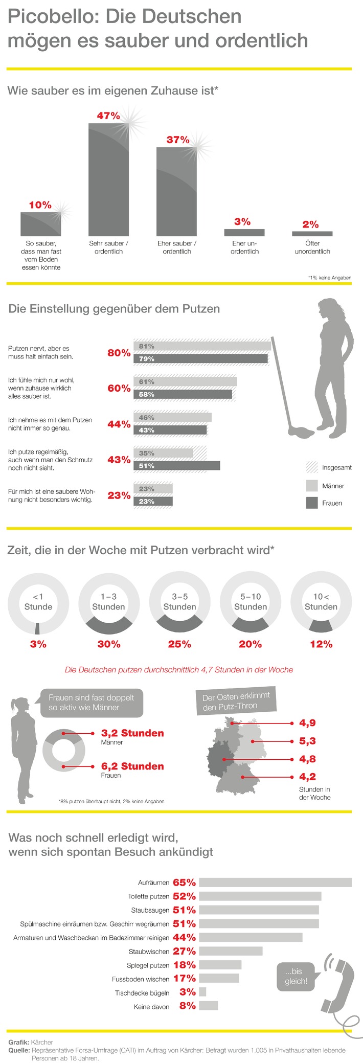 Forsa-Umfrage im Auftrag von Kärcher / Picobello: Die Deutschen mögen es sauber und ordentlich
