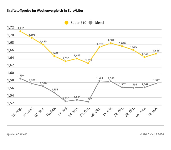 Tanken im Wochenvergleich etwas teurer / Rohölpreis über drei US-Dollar niedriger, Eurokurs aber ebenfalls deutlich schwächer