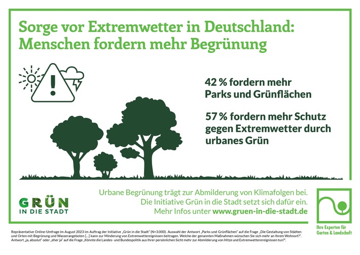 Menschen in Deutschland besorgt wegen Extremwetter. Jede*r Zweite wünscht sich mehr Stadtgrün zur Abmilderung von Klimafolgen