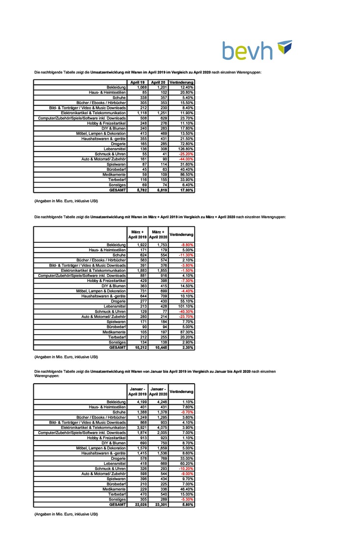 Aufschwung im April gleicht Corona-bedingtes Minus noch nicht für alle Onlinehändler aus 