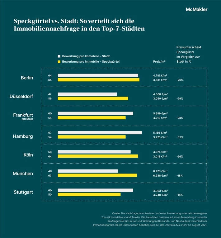 Preisanstieg und knappes Angebot lassen Immobilieninteressenten vermehrt in die Speckgürtel der Metropolen ausweichen