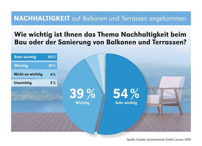 Gutjahr: Nachhaltig und wetterfest - mörtelfreie Systeme erleichtern Arbeiten im Außenbereich