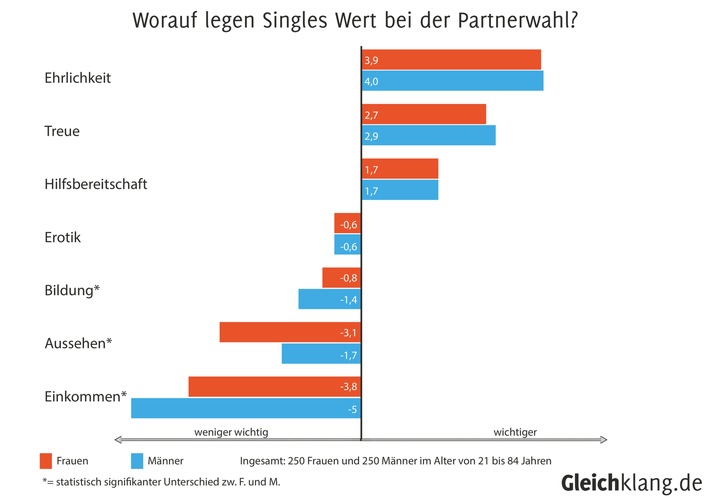 Online-Dating: Ehrlichkeit und Treue wichtiger als Aussehen und Einkommen