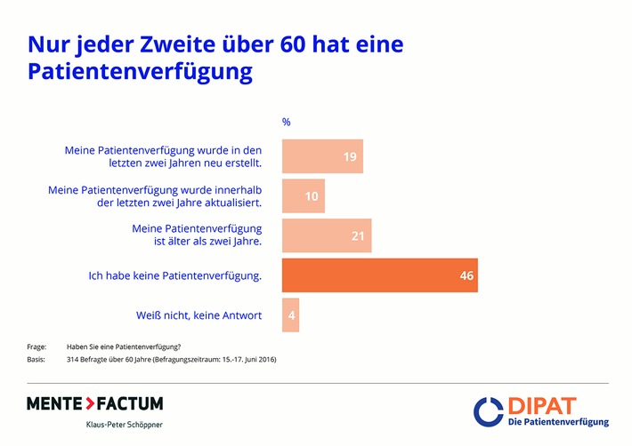 Nur jeder Zweite über 60 hat eine Patientenverfügung - fast alle sind unwirksam / Um sich für den Ernstfall abzusichern, braucht es ärztliche Expertise